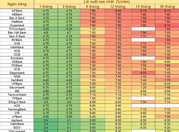 lai suat huy dong ky han 12 thang tai tat ca cac ngan hang khong vuot qua 8 nam