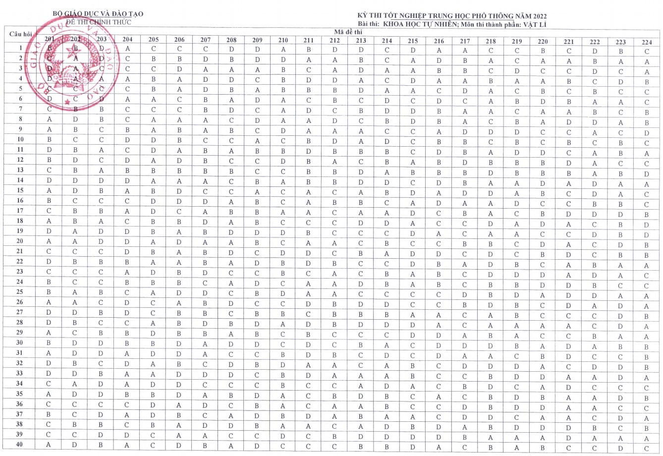 dap an de thi mon vat ly ma de 222 223 224 tot nghiep thpt 2023 moi nhat chinh xac nhat6 dap an de thi mon vat ly ma de 222 223 224 tot nghiep thpt 2023 moi nhat chinh xac nhat6