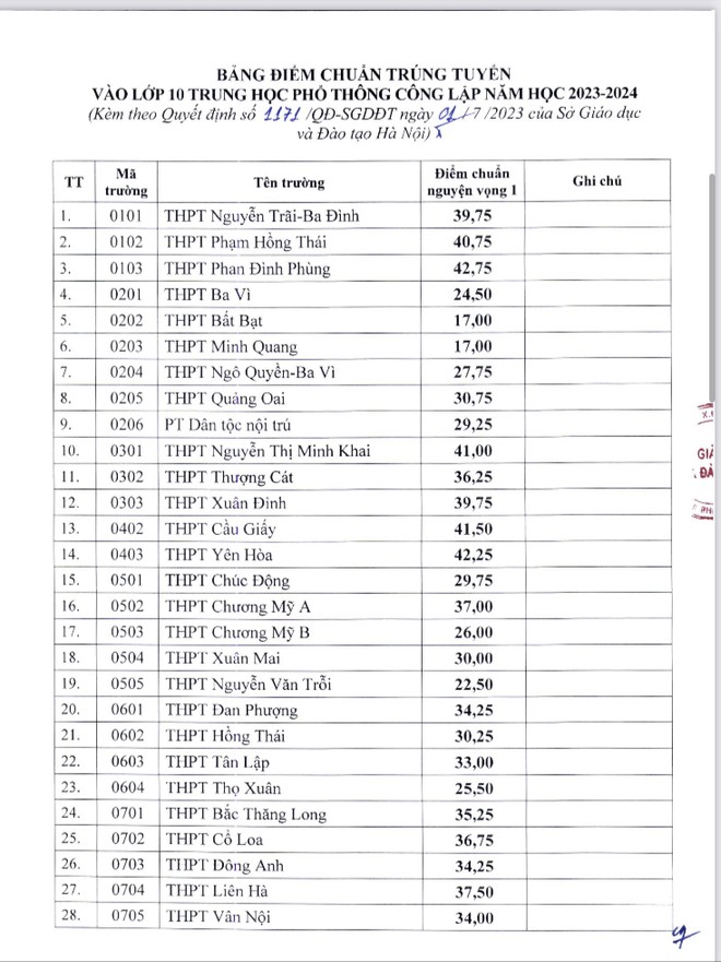 ha noi cong bo diem chuan vao lop 10 truong cong lap1 ha noi cong bo diem chuan vao lop 10 truong cong lap1