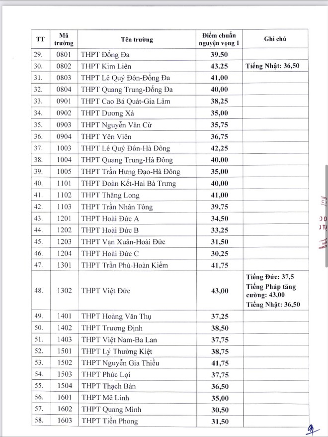 ha noi cong bo diem chuan vao lop 10 truong cong lap2 ha noi cong bo diem chuan vao lop 10 truong cong lap2
