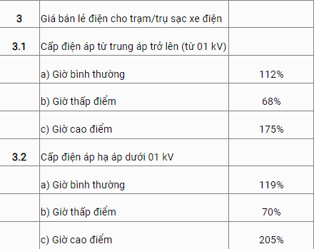 bo sung gia ban dien cho tram sac xe dien tu 1 306 3 937 dong kwh bo sung gia ban dien cho tram sac xe dien tu 1 306 3 937 dong kwh
