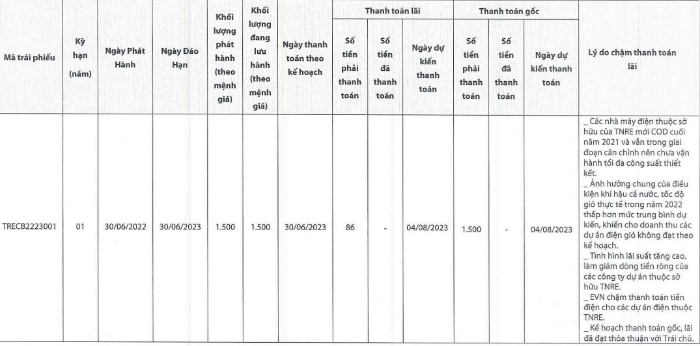 nang luong trung nam cham thanh toan 1 500 ty dong trai phieu