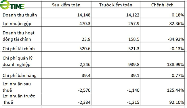 tap doan hoa binh giai trinh viec loi nhuan giam hon 1 400 ty dong sau kiem toan