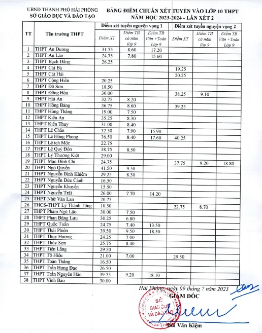 hai phong mot so truong ha diem chuan vao lop 101 hai phong mot so truong ha diem chuan vao lop 101