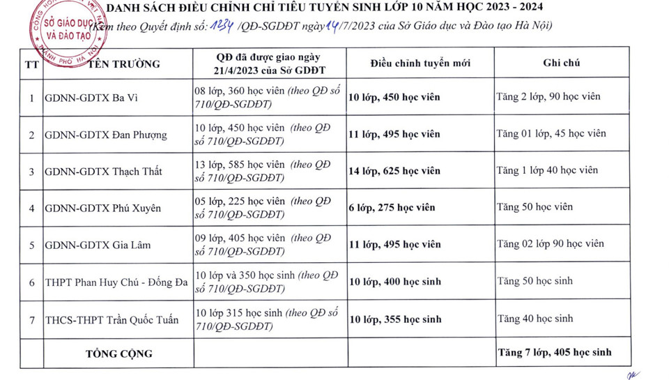 ha noi tang hon 3 300 chi tieu tuyen sinh vao lop 10 3 ha noi tang hon 3 300 chi tieu tuyen sinh vao lop 10 3