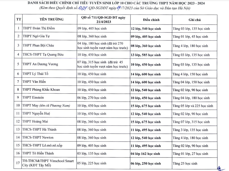 ha noi tang hon 3 300 chi tieu tuyen sinh vao lop 10 ha noi tang hon 3 300 chi tieu tuyen sinh vao lop 10