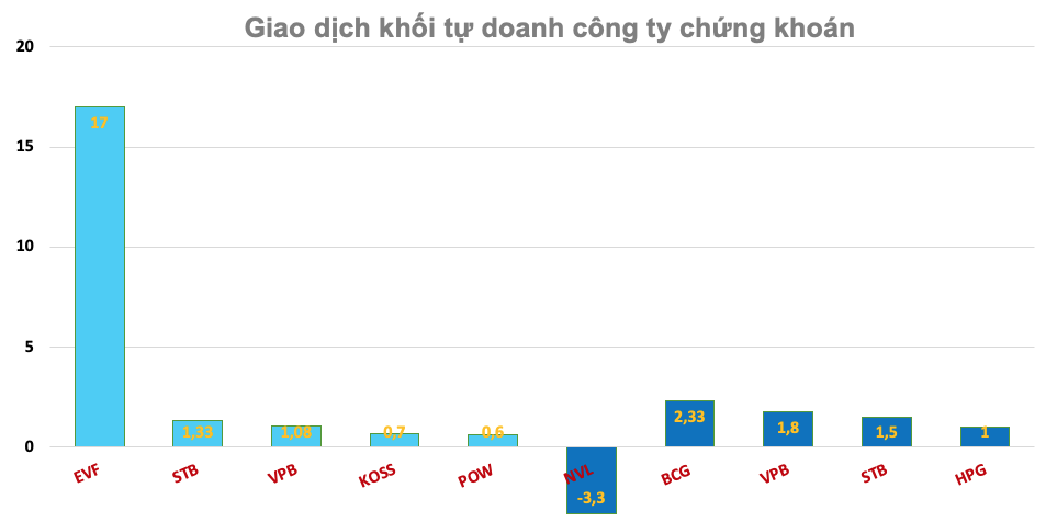 cac cong ty chung khoan mua hon 4 400 ty dong co phieu trong chua day 1 thang