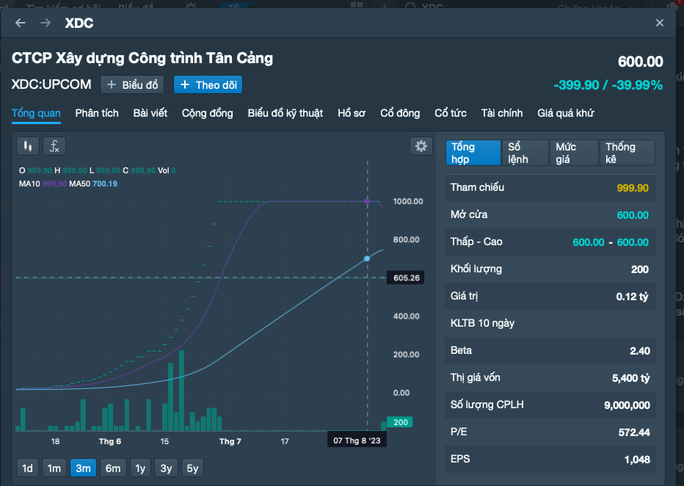 choang vang gia co phieu xdc giam 40 thiet lap ky luc moi cua san chung