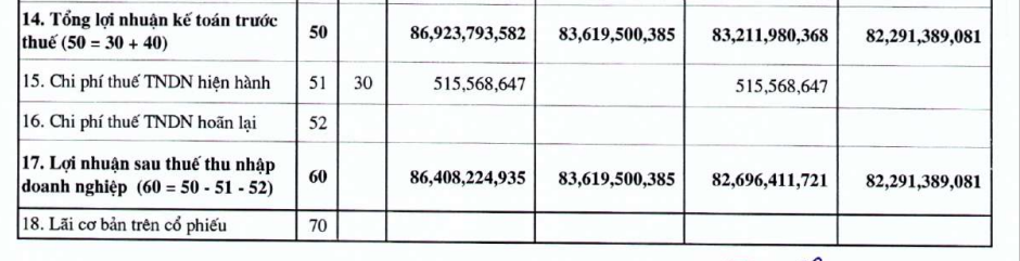 Thị trường - Sau 1 quý lỗ nặng, Cơ khí Đông Anh LICOGI báo lãi 86,41 tỷ đồng