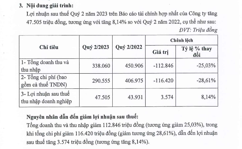 vi sao doanh thu giam nhung loi nhuan cua ceo group van tang gap doi quy i 2023 1 vi sao doanh thu giam nhung loi nhuan cua ceo group van tang gap doi quy i 2023 1