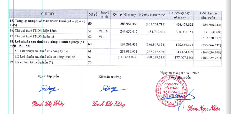 cmh group quy ii 2023 loi nhuan tang nhung dong tien kinh doanh dao chieu am nang 1 cmh group quy ii 2023 loi nhuan tang nhung dong tien kinh doanh dao chieu am nang 1