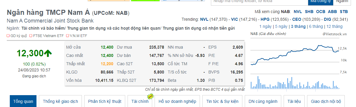 nam a bank du kien niem yet hon 1 ty co phieu tren hose nam a bank du kien niem yet hon 1 ty co phieu tren hose