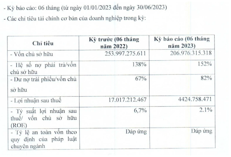 bkav pro nua dau nam 2023 kinh doanh sa sut no trai phieu chiem 82 von chu so huu 1 bkav pro nua dau nam 2023 kinh doanh sa sut no trai phieu chiem 82 von chu so huu 1