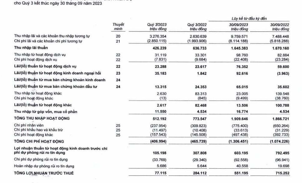 bacabank quy iii 2023 loi nhuan giam sau no xau tang manh 4 bacabank quy iii 2023 loi nhuan giam sau no xau tang manh 4