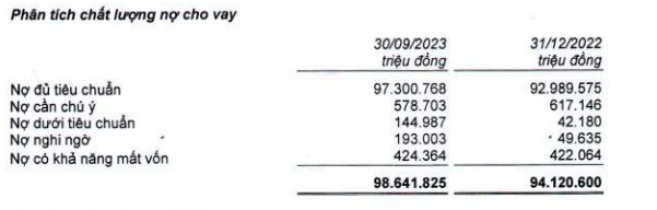 bacabank quy iii 2023 loi nhuan giam sau no xau tang manh 5 bacabank quy iii 2023 loi nhuan giam sau no xau tang manh 5