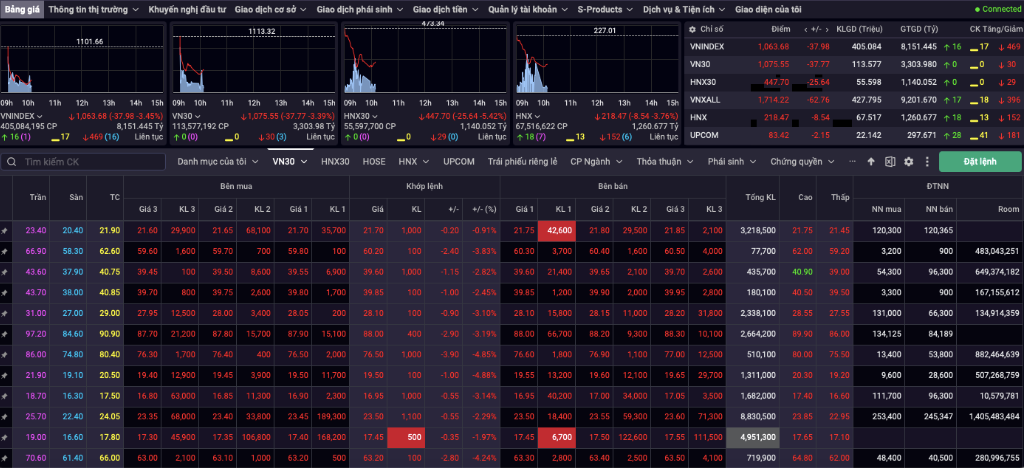 vn index giam 40 diem nha dau tu hoang mang 1 vn index giam 40 diem nha dau tu hoang mang 1
