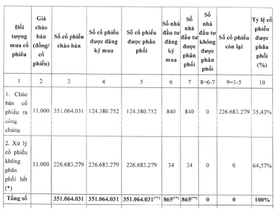 nhung nha dau tu nao da mua hon 226 trieu co phieu e cua evn finance 1