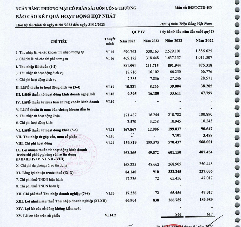 mot ngan hang bao lai quy iv 2023 tang 93 lan cai ten gay bat ngo 2 mot ngan hang bao lai quy iv 2023 tang 93 lan cai ten gay bat ngo 2