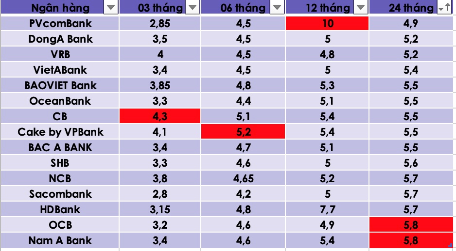 diem ten 5 ngan hang co lai suat tiet kiem cao nhat cuoi thang 2 2024 2