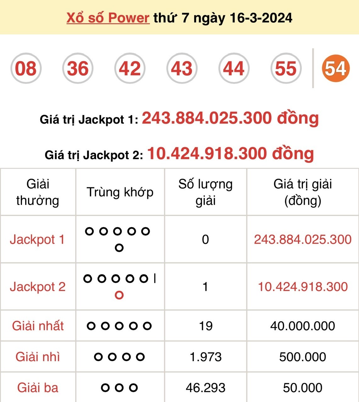 mot nguoi may man trung vietlott hon 10 4 ty dong