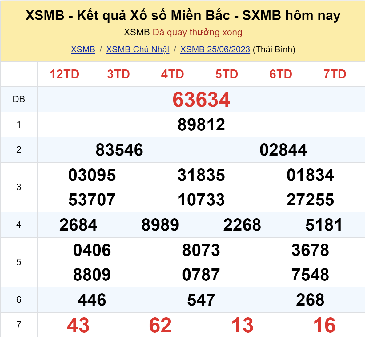 ket qua xo so mien bac hom nay 256 ket qua xo so mien bac hom nay 256