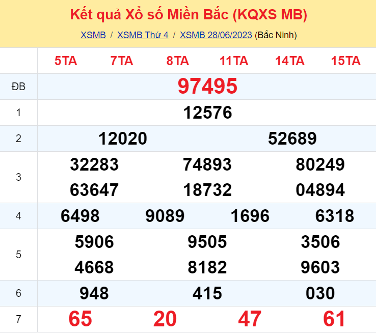 ket qua so xo mien bac hom nay 286