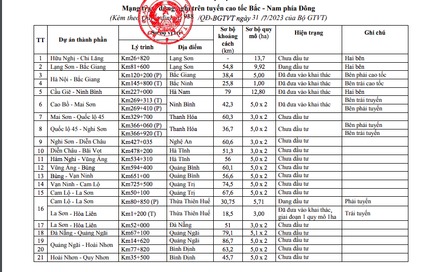 bo gtvt chinh thuc phe duyet 36 tram dung nghi tren cao toc bac nam2 bo gtvt chinh thuc phe duyet 36 tram dung nghi tren cao toc bac nam2