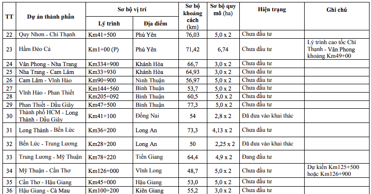 bo gtvt chinh thuc phe duyet 36 tram dung nghi tren cao toc bac nam3 bo gtvt chinh thuc phe duyet 36 tram dung nghi tren cao toc bac nam3