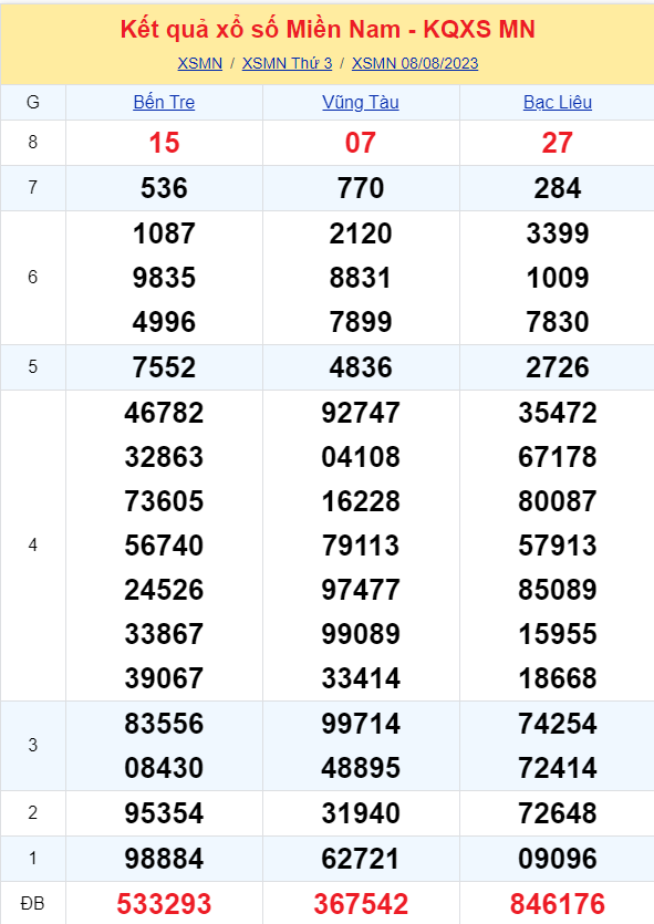 ket qua xo so mien nam hom nay 88