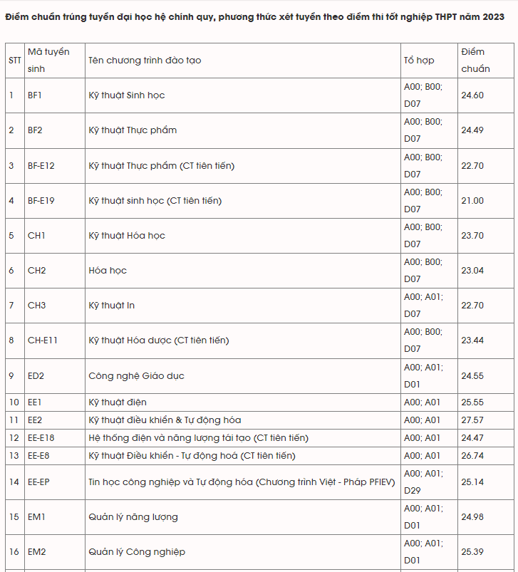 diem chuan dai hoc bach khoa ha noi 20232