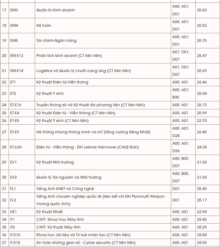 diem chuan dai hoc bach khoa ha noi 20233