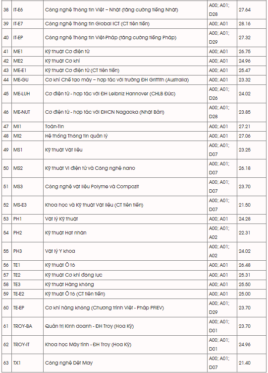 diem chuan dai hoc bach khoa ha noi 20234