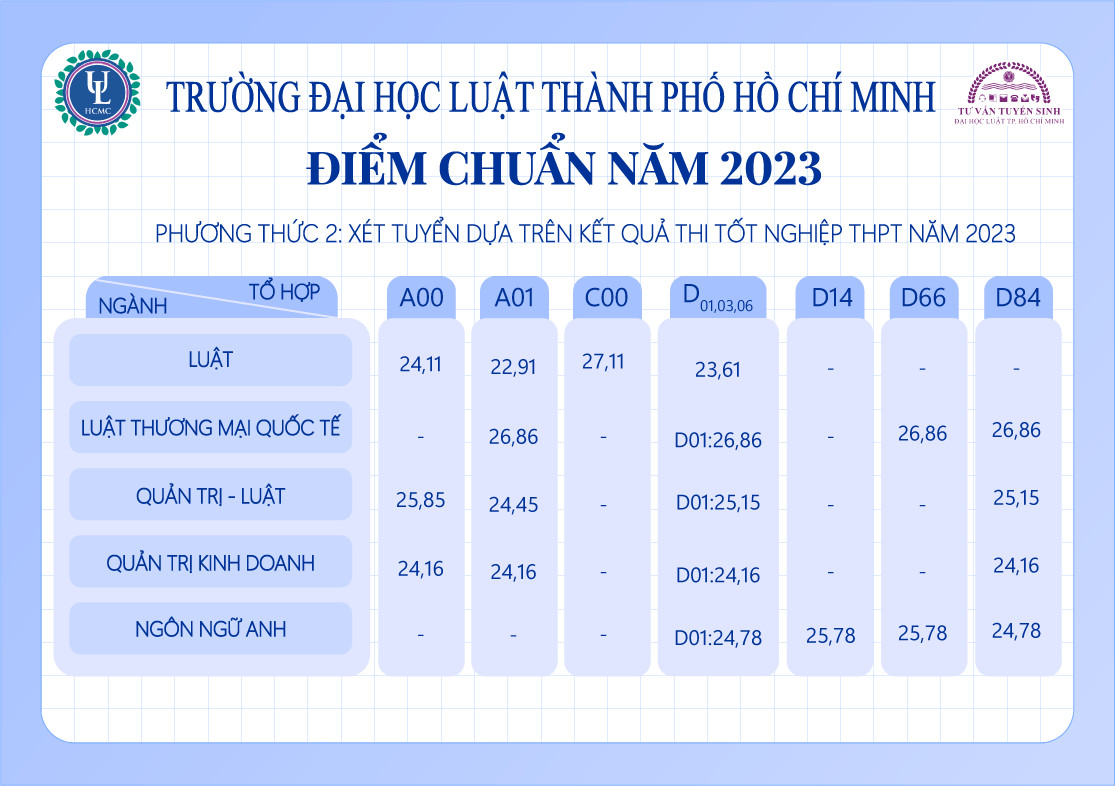 diem chuan dai hoc luat tphcm 2023