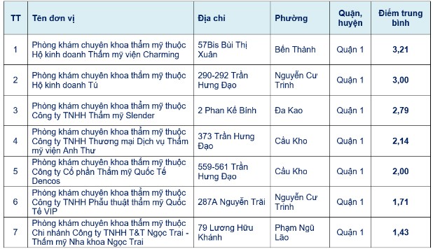 so y te tphcm cong khai ket qua danh gia chat luong cac phong kham tham my so y te tphcm cong khai ket qua danh gia chat luong cac phong kham tham my