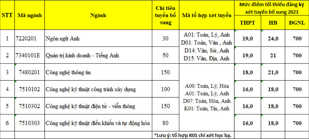 nhieu truong dai hoc da cong bo chi tieu xet tuyen bo sung nam 2023 nhieu truong dai hoc da cong bo chi tieu xet tuyen bo sung nam 2023
