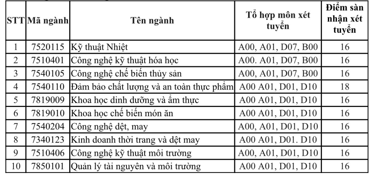 nhieu truong dai hoc da cong bo chi tieu xet tuyen bo sung nam 20233 nhieu truong dai hoc da cong bo chi tieu xet tuyen bo sung nam 20233