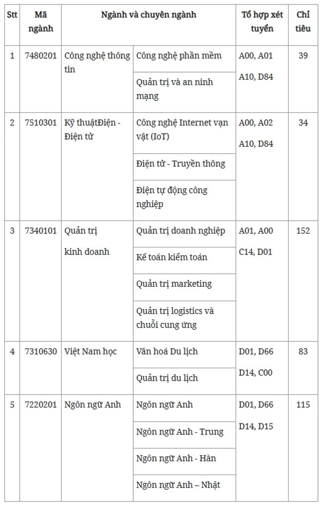 nhieu truong dai hoc da cong bo chi tieu xet tuyen bo sung nam 20234 nhieu truong dai hoc da cong bo chi tieu xet tuyen bo sung nam 20234