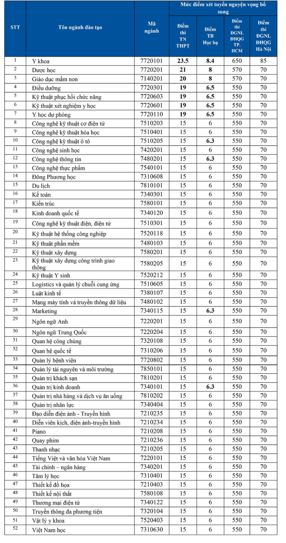 nhieu truong dai hoc da cong bo chi tieu xet tuyen bo sung nam 20236 nhieu truong dai hoc da cong bo chi tieu xet tuyen bo sung nam 20236