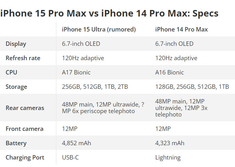 so sanh tinh nang khac biet giua iphone 15 ultra va iphone 14 pro max2 so sanh tinh nang khac biet giua iphone 15 ultra va iphone 14 pro max2