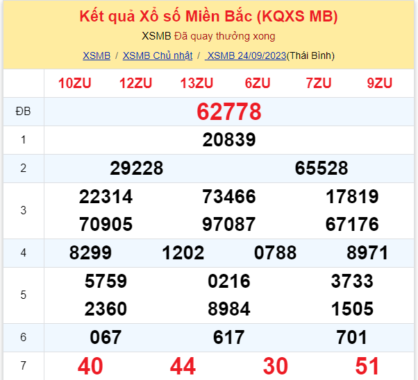 ket qua xo so mien bac hom nay 249