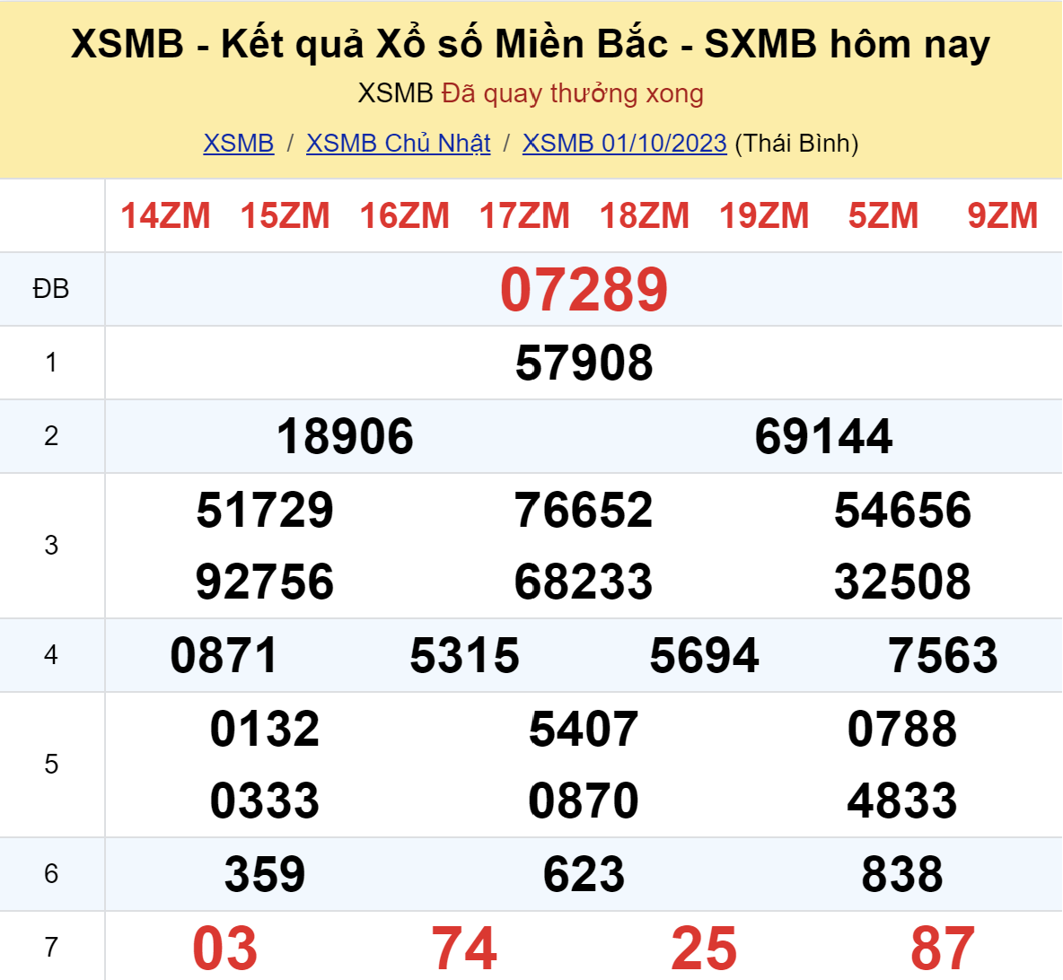 ket qua xo so mien bac hom nay 110
