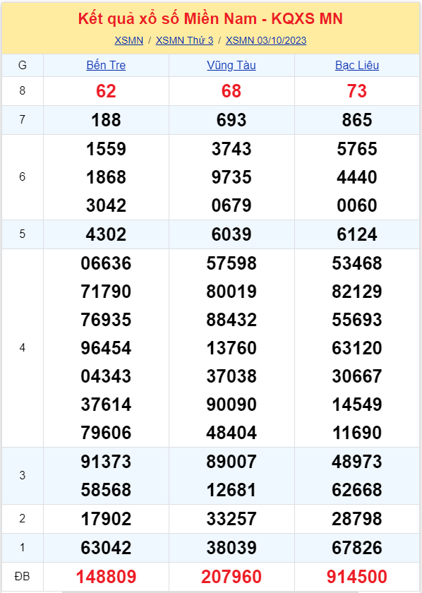 ket qua xo so mien nam hom nay 310
