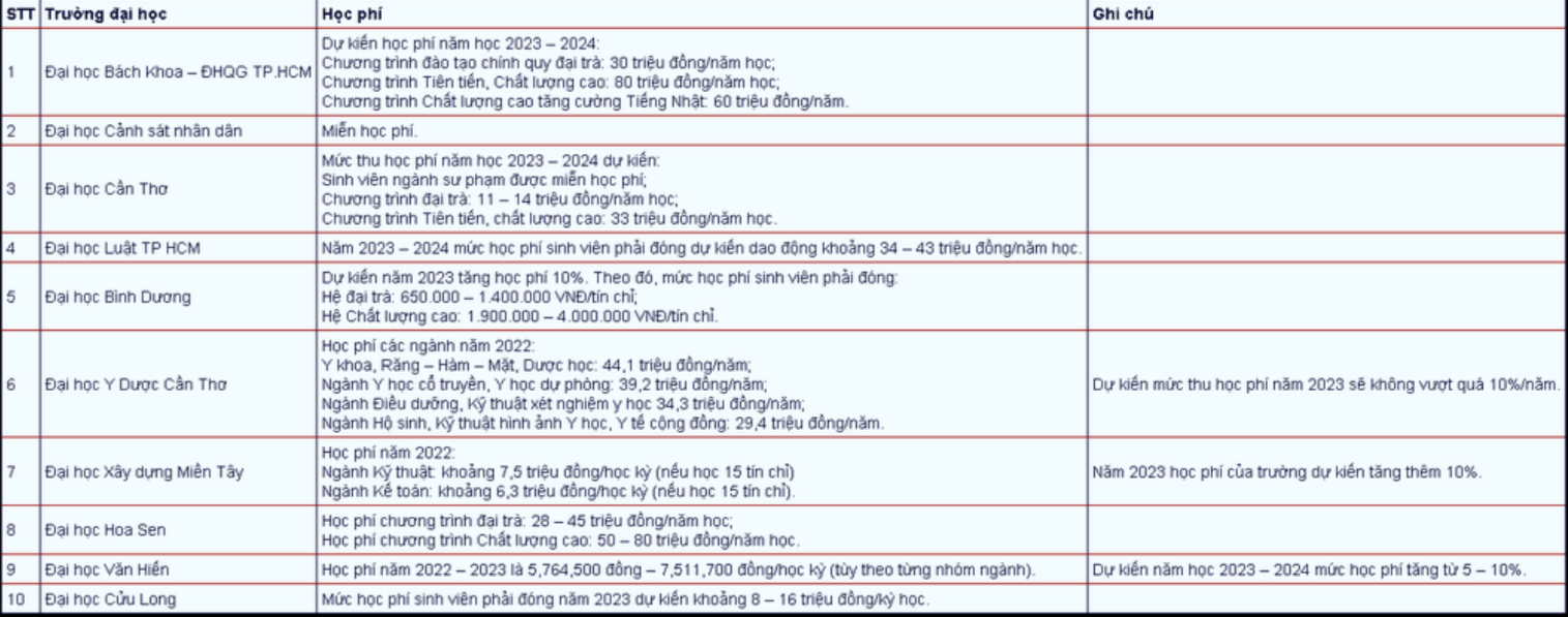 nhieu truong dai hoc top dau cong bo muc hoc phi nam 2023 20243 nhieu truong dai hoc top dau cong bo muc hoc phi nam 2023 20243