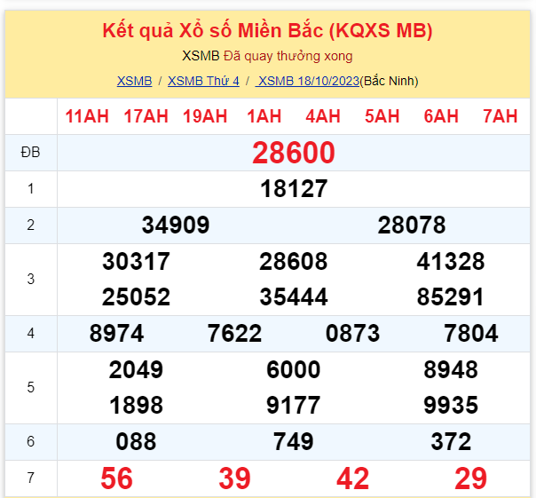 Kinh doanh - Kết quả xổ số miền Bắc hôm nay 18/10/2023