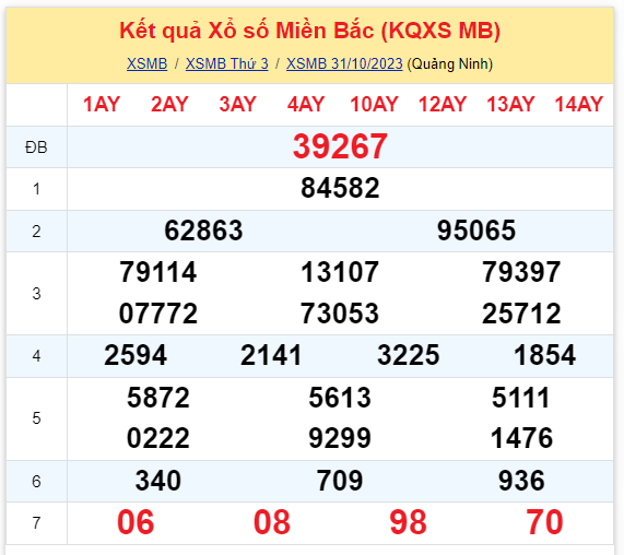 ket qua xo so mien bac hom nay 3110