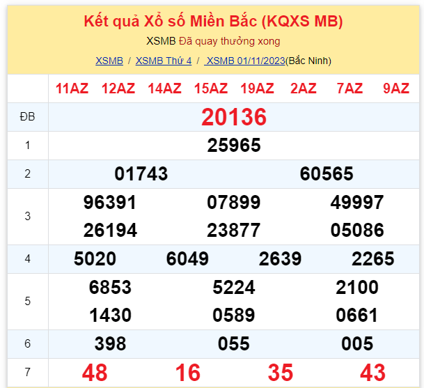 Kinh doanh - Kết quả xổ số miền Bắc hôm nay 1/11/2023