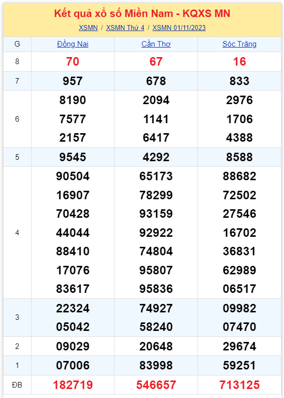 ket qua xo so mien nam hom nay111 ket qua xo so mien nam hom nay111