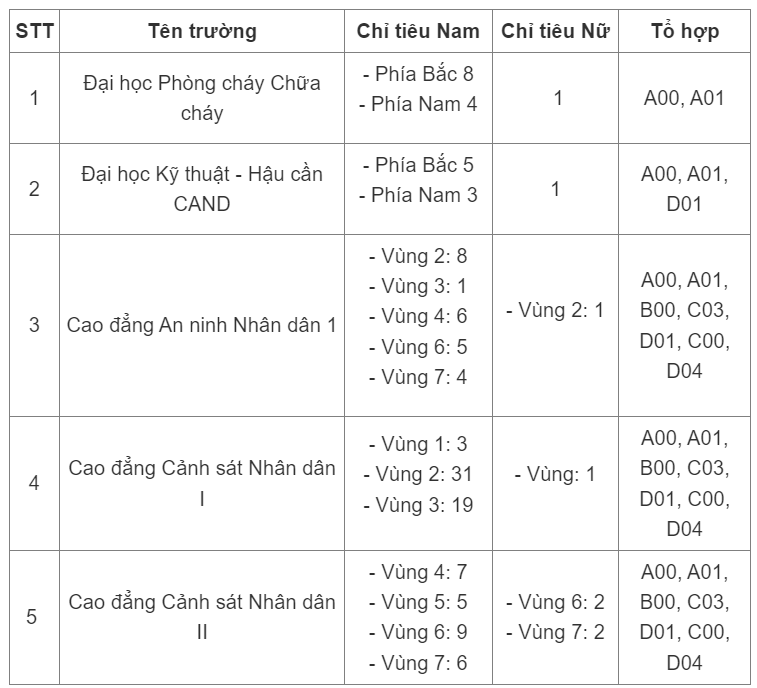 thong tin tuyen sinh bo sung he trung cap cua cac truong cand nam 2023 thong tin tuyen sinh bo sung he trung cap cua cac truong cand nam 2023