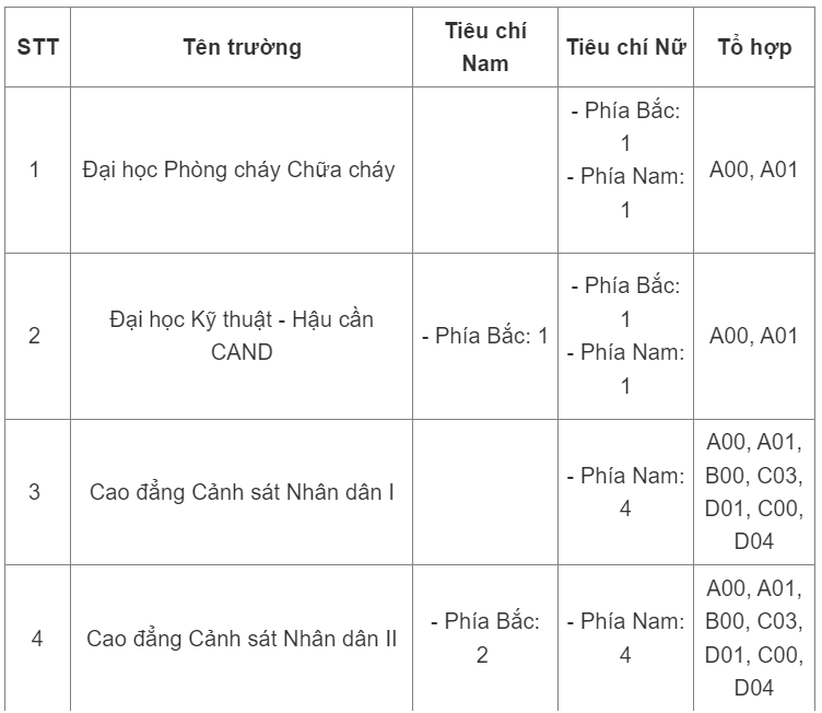 thong tin tuyen sinh bo sung he trung cap cua cac truong cand nam 20230 thong tin tuyen sinh bo sung he trung cap cua cac truong cand nam 20230