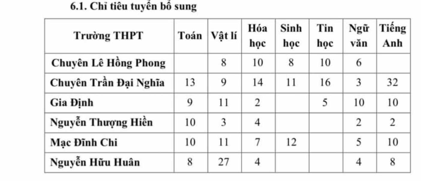 tp hcm tuyen sinh bo sung lop 10 truong chuyen va tich hop